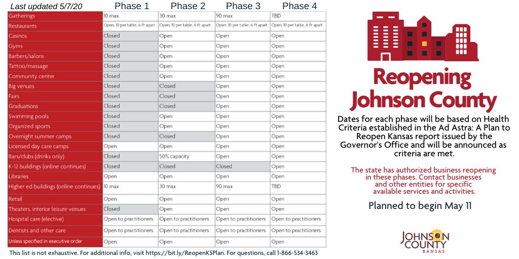 Johnson County will begin Phase 1 of the Governor's Ad Astra: A Plan to Reopen Kansas, beginning Monday, May 11.  Mass gatherings of no more than 10 individuals are allowed.   Check out our guide on what can open in each phase. More details on Phase 1 at jocogov.org/article/2020/0…