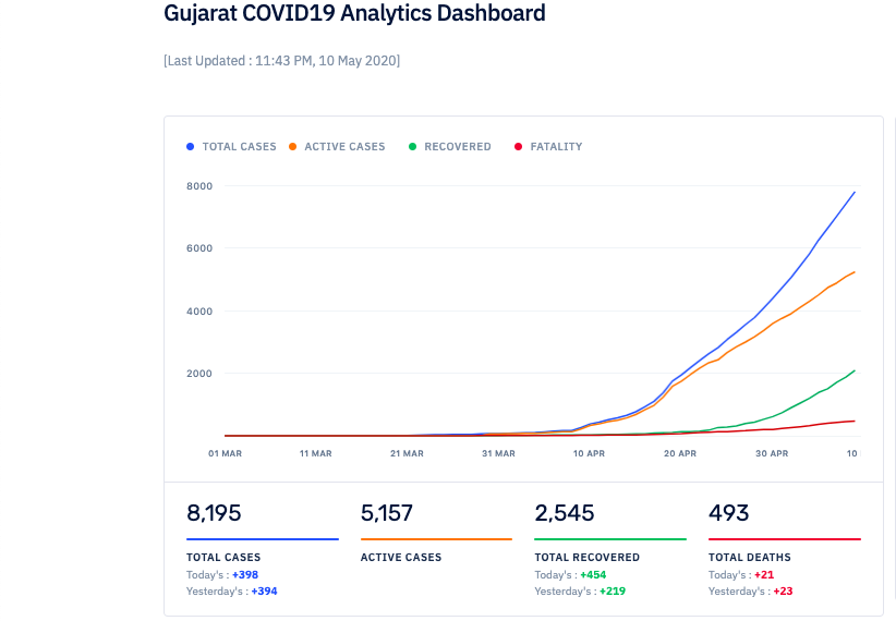 CovidAnalytics's tweet photo. Gujrat COVID19 Update - 
https://t.co/yJAchK6xC3
Today's new cases - 398
Total count - 8195 
 #GujratCOVID19update #COVID19 #indiacovidupdates
@SushantSin @the_hindu @rohanduaTOI https://t.co/ge9zSov28h