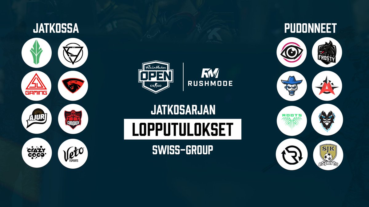 #RainmakerOpen
Meillä on nyt tiedossa 8 joukkuetta, jotka etenevät playoffeihin! Playoffit pelataan ensiviikon lauantaina &amp; sunnuntaina.

Playoffeissa ratkaistaan neljä joukkuetta, jotka etenevät kesän finaaleihin🔥

Playoff-lohkot julkaistaan huomenna kello 18:00!
#esportsfi