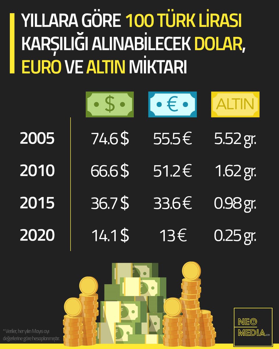 Yıllara Göre 100 Türk Lirası Karşılığı Alınabilecek #Dolar, #Euro ve #Altın Miktarı 💵💶🇹🇷