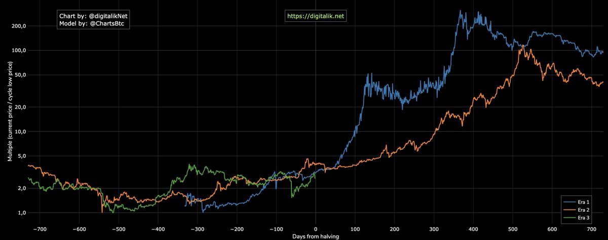 Cycle low multiple

Estimated time until halving: 28 hours.

LIVE: digitalik.net/btc/cycle_low_…

#bitcoin #btc #halving #stocktoflow #crypt