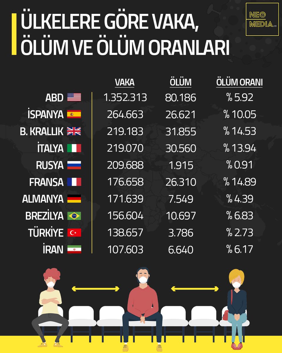 Ülkelere Göre #Vaka, #Ölüm ve #ÖlümOranları