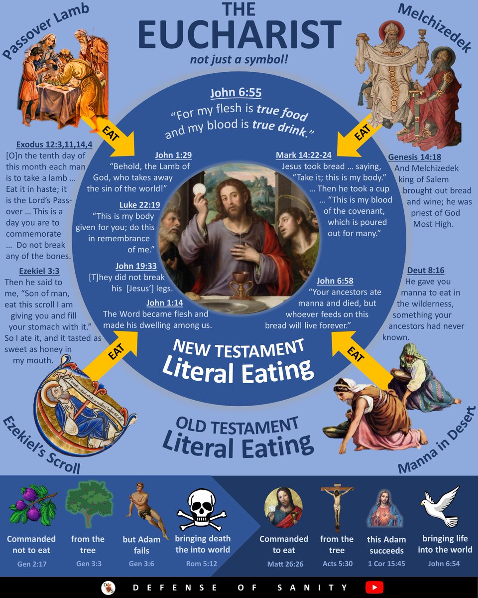 The Eucharist is seen in the commands to eat given in the OT: Melchizedek tells Abraham, the Passover celebration, the Mana in the Desert & Ezekiel's Scroll.The Eucharist is also parallel to the fall but reversing it.