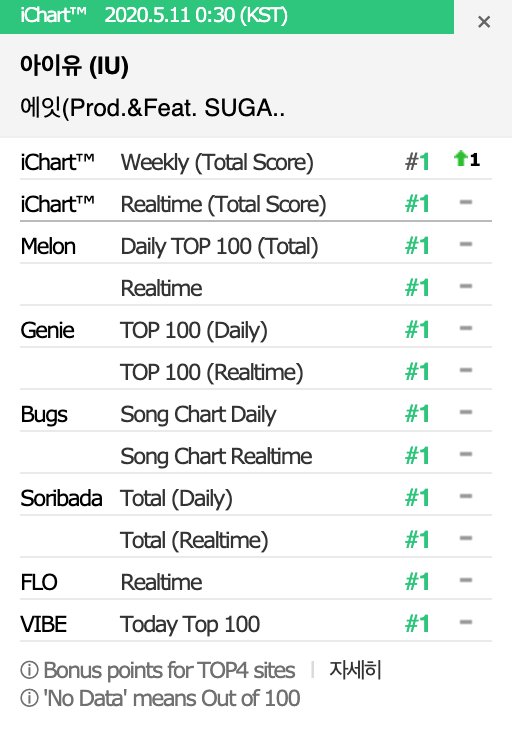 BestOfArmy2_twt's tweet photo. [INFO] 🎉 #EightPerfectAllKill

✨'Eight' (에잇) por IU (Prod.&amp;Feat. SUGA) encabeza el iChart Weekly y logra su primer "PERFECT ALL-KILL" (PAK)

💜¡¡¡Felicitaciones K-💎!!!💜

#EIGHT #IUxSUGA #SUGA #BTS
@BTS_twt | ©charts_k |~☔ https://t.co/Uzv8M4mwql