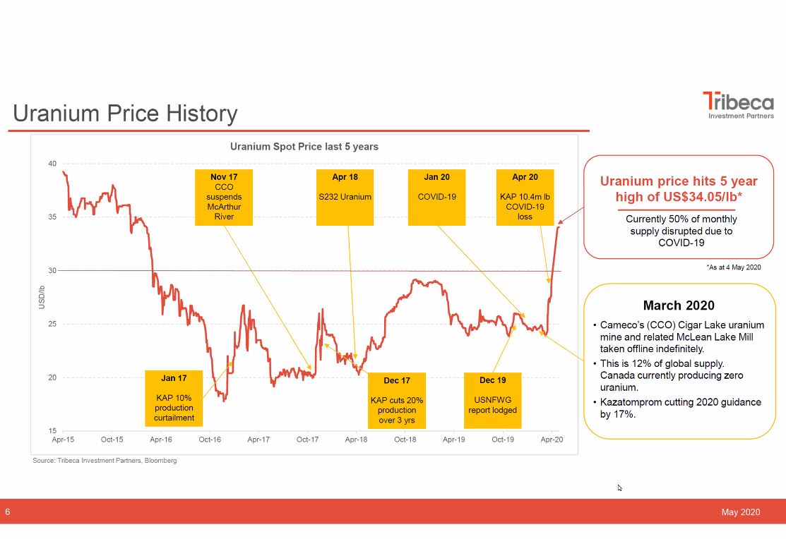 2) Lead-up to  #Uranium Bull run was 3+ years of supply destruction including 20% cut for 3yrs by largest  #U3O8 miner  $KAP & indefinite closure of world's largest U mine, Cameco's McArthur/Key.  #COVID19 has triggered more mine suspensions, cutting >50% of monthly supply...