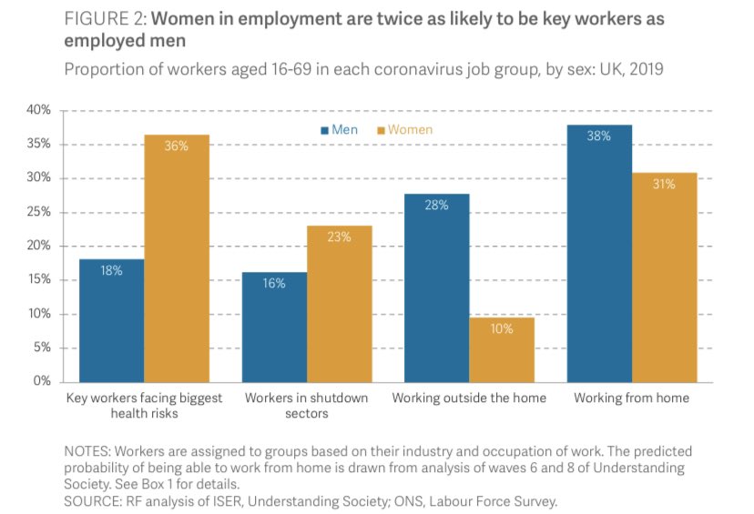 What do we know about the people the PM just ordered back to work? Everyone’s saying they are the lowest earners - that isn’t true. They are instead 1) overwhelmingly male (28% of men vs 10% of women)