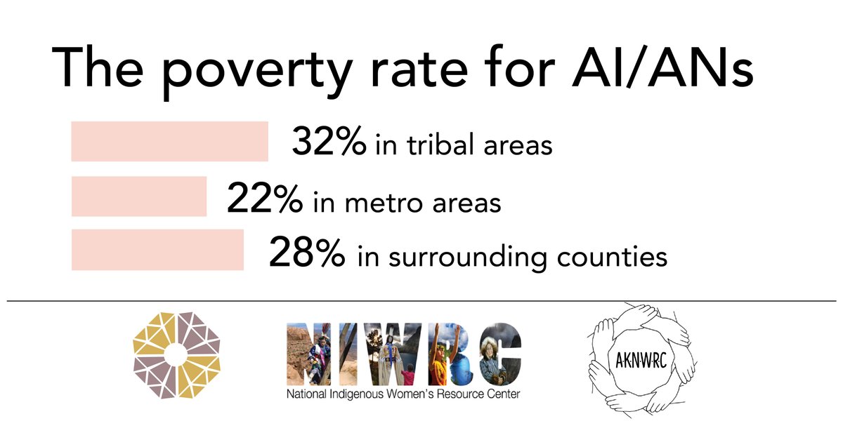 sj_action's tweet photo. ➡️ FACT: The poverty rate for AI/ANs living in tribal areas = 32%. This rate for AI/ANs living in metro areas is 22%, + 28% in surrounding counties. Learn more about housing for AI + AN survivors in this report on #VAWnet from @niwrc @aknwrc + @NRCDV: https://t.co/71GhehW5nd https://t.co/7fO7VZTmqD
