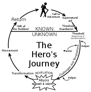 I think the same can be said for bad story. Take the Hero’s Journey, for example. It’s a format that you’ve all seen dozens of times, whether you know it or not, maybe even in your most favorite stories. There are multiple variations, but the overall structure is the same.