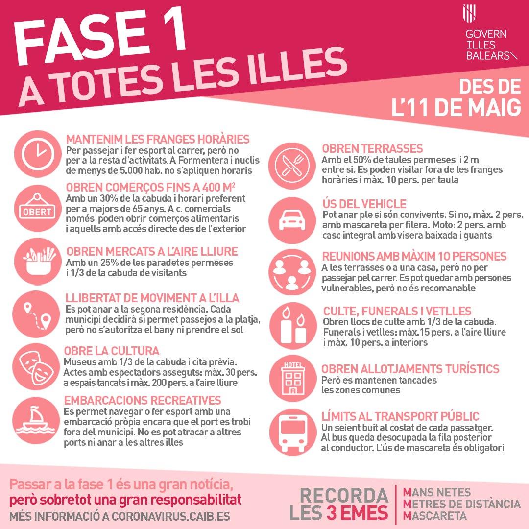 Demà totes les illes estarem en fase 1. Siguem responsables, facem cas a les recomanacions 👇

#coronavirus
coronavirus.caib.es