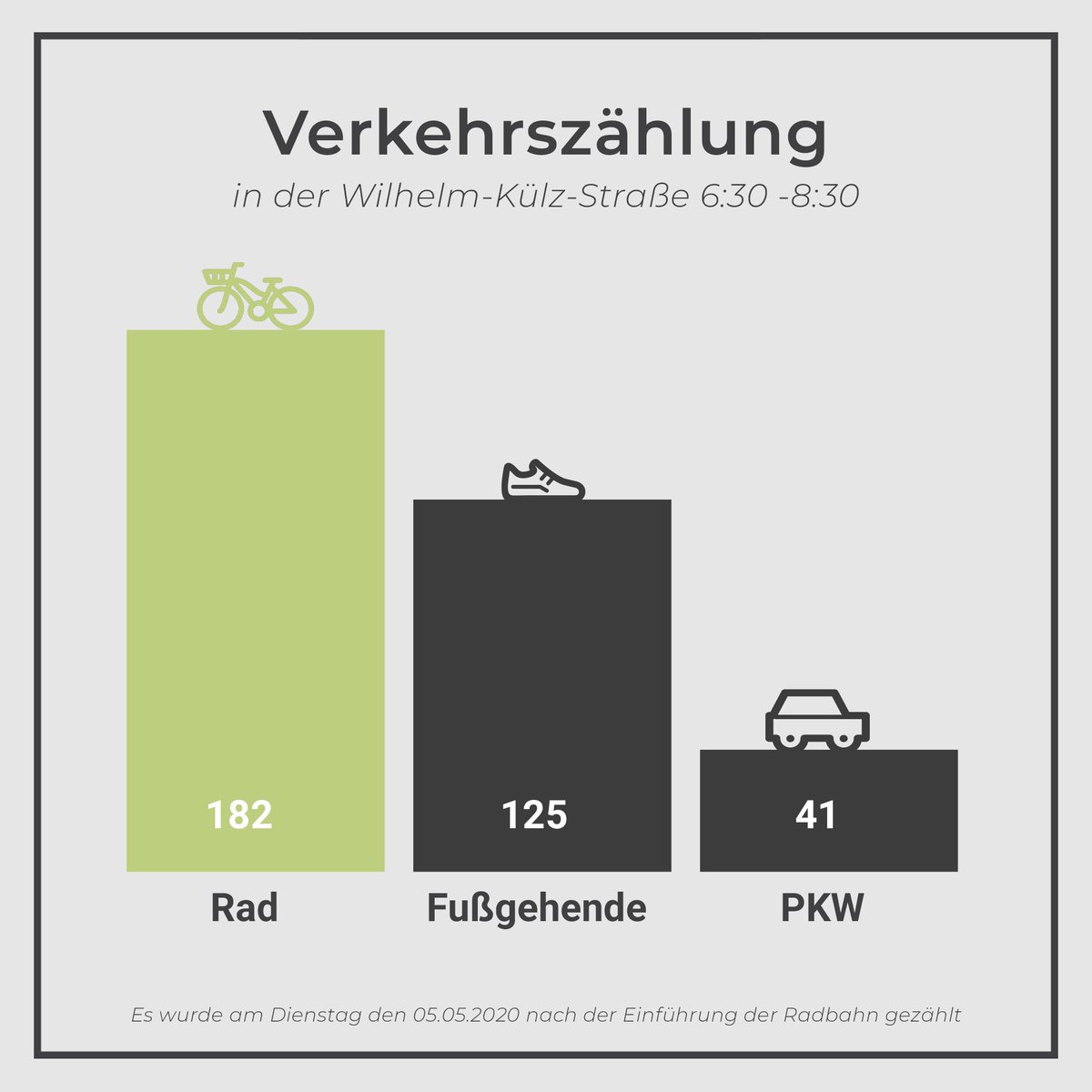 Radkultur_MD's tweet photo. Was bringt die neue Radbahn in der Wilhelm-Külz-Straße denn nun wirklich und wird sie genutzt? Wir haben diese Woche mal den Verkehr in der Straße gezählt. Fazit: Die Fahrradstraße kann kommen. 😉 https://t.co/HT5u9JKctr