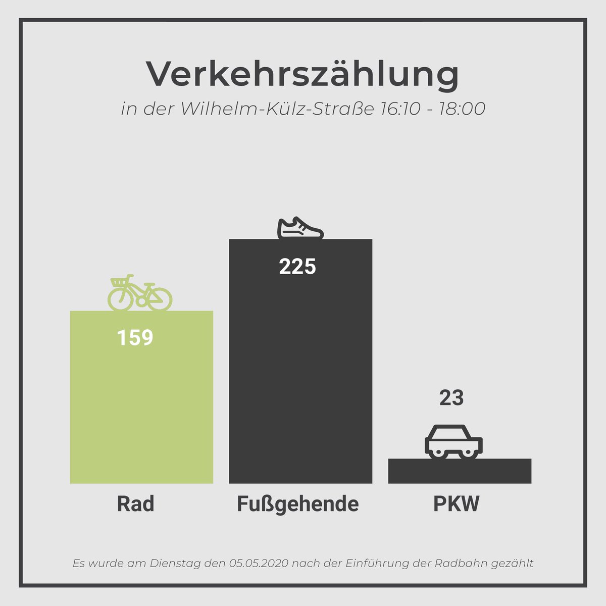 Was bringt die neue Radbahn in der Wilhelm-Külz-Straße denn nun wirklich und wird sie genutzt? Wir haben diese Woche mal den Verkehr in der Straße gezählt. Fazit: Die Fahrradstraße kann kommen. 😉
