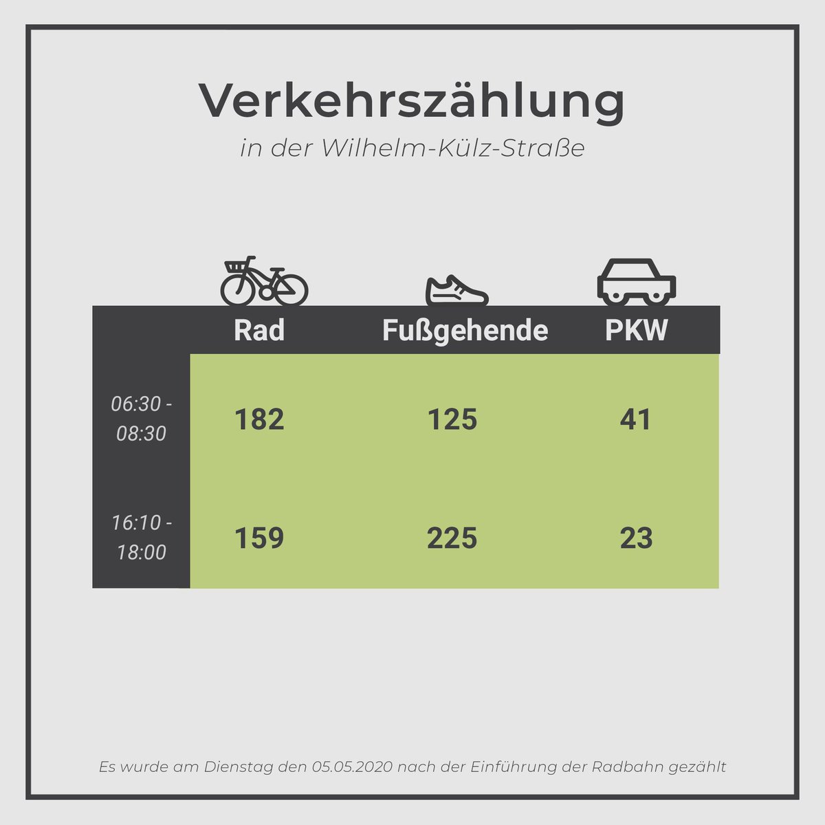 Radkultur_MD's tweet photo. Was bringt die neue Radbahn in der Wilhelm-Külz-Straße denn nun wirklich und wird sie genutzt? Wir haben diese Woche mal den Verkehr in der Straße gezählt. Fazit: Die Fahrradstraße kann kommen. 😉 https://t.co/HT5u9JKctr