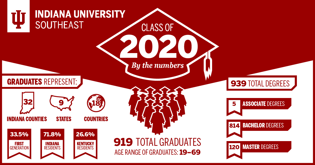IUSoutheast's tweet photo. Check out the Class of 2020 by the numbers! Give our 919 graduates a round of applause. 👏🎓🎉 #IUSGrad20 https://t.co/4GwifxJCO6