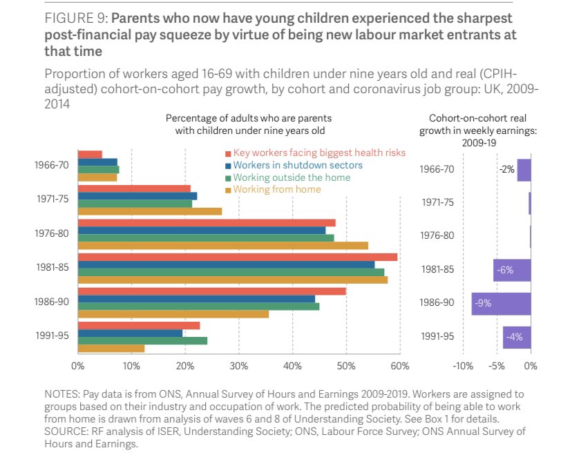 Should have said: no change for those with kids which is that we’re basically using Job Retention Scheme to fill the gap of us not having paid parental leave in the UK ie so they can be at home with kids and get 80% of pay. Older millennials facing the brunt of the caring burden