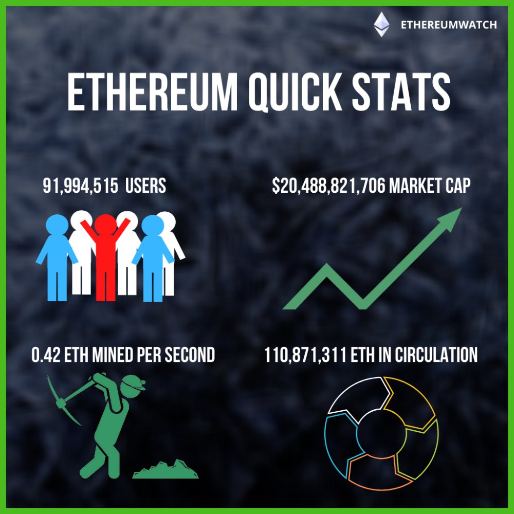 ethereumtracker's tweet photo. Ethereum by the numbers. https://t.co/mNYtxUIeBU