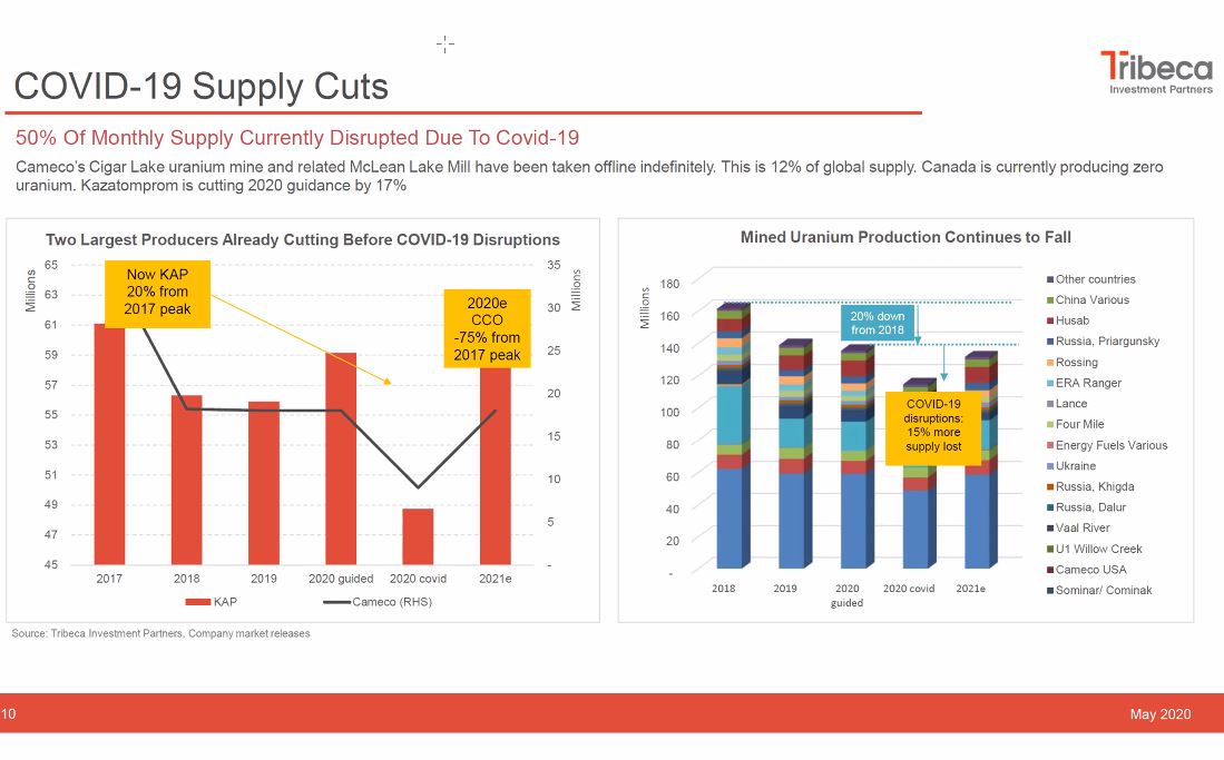 5)  #COVID19 sent shockwaves thru  #Uranium mining sector, leading to indefinite suspension of all production in  #Canada, a 17.5% cut in  #Kazakhstan & stoppages in  #Namibia resulting in over 50% of global monthly  #U3O8 production disrupted = 12% global supply destruction ...