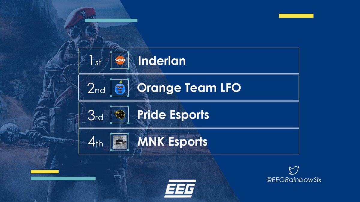 ECSRainbowSix's tweet photo. [MAJOR LEAGUE]

Your Season 3 Champions are @inderlan !

They take the finals 3:2 against #OrangeTeamLFO

Finals standings are as follows!

1st @inderlan 
2nd #OrangeTeamLFO
3rd @PrideEsportsOrg 
4th @_MnKTeam 

Winning Roster:
@HenzR6 
@Dora_R6 
@StefanoTettama3 
Kysawww
Implex https://t.co/DfUDeaAq16