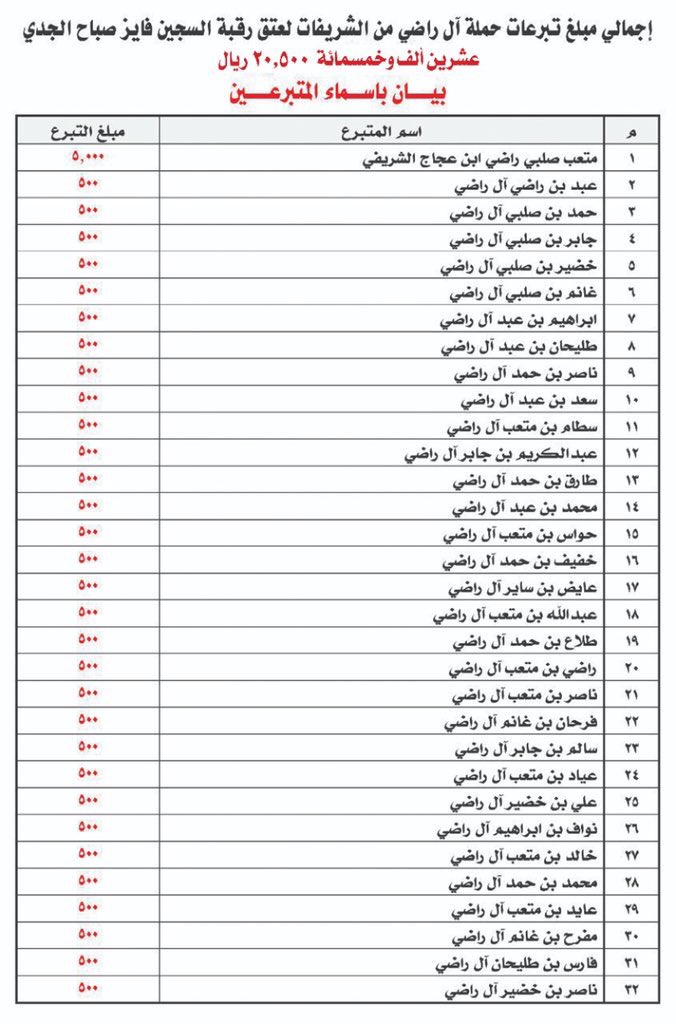 shamr29's tweet photo. تتقدم اللجنه المنضمة لحملة

 #عتق_رقبه_فايز_الجدي_الشمري 

❇️ بالشكر والعرفان ❇️

لـ الشيخ / متعب صلبي ابن عجاج الشريفي
وجماعته آل راضي 

#حملة_آل_راضي من الشريفات

 وتسليم تبرعهم السخي
بمبلغ وقدره 20,500 الف ريال

شاكرين لهم و نسال الله ان يجعلها في ميزان حسناتهم https://t.co/2OTBshTceU