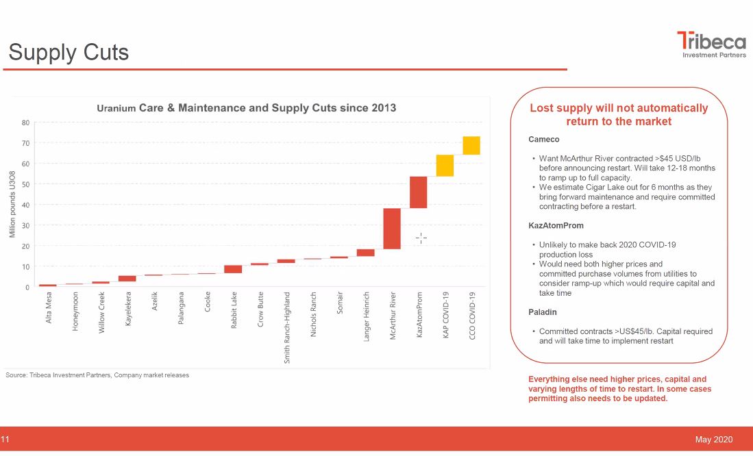 6) Since 2013 there have been a long series of  #Uranium mine supply cuts &  #U3O8 mines placed into long term Care & Maintenance.  To bring production back will require U prices in excess of US$45/lb at a minimum, plus significant Capital & signed long-term contracts...