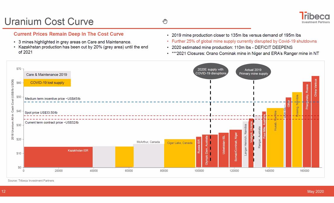 7) 2019 Global  #Uranium production was close to 135M lbs  #U3O8 (vs  #Nuclear fuel requirement of nearly 200M lbs) but  #COVID19  #SupplyShock is cutting 2020 production estimate to 110M lbs deepening deficit heading to 2 permanent mine closures in 2021, Ranger & Cominak. ...