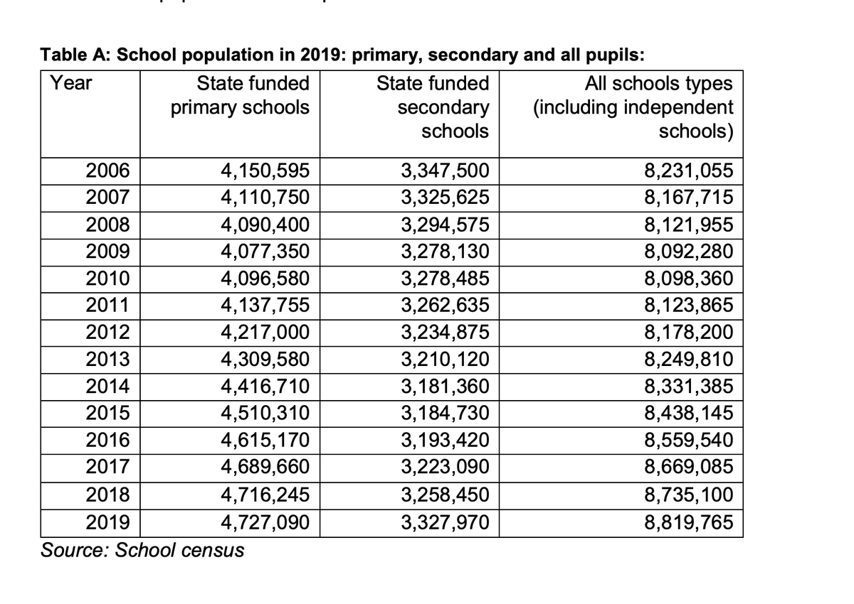 TeacherToolkit's tweet photo. I have NO idea how the government has worked out that it's safer for reception children, year 1 and year 6 pupils to back to school. Safer to send 4.7 million primary students back first or 3.3 secondary; those who can manage their social distancing?

(National Statistics, 2019) https://t.co/F0fHf5Q12Y