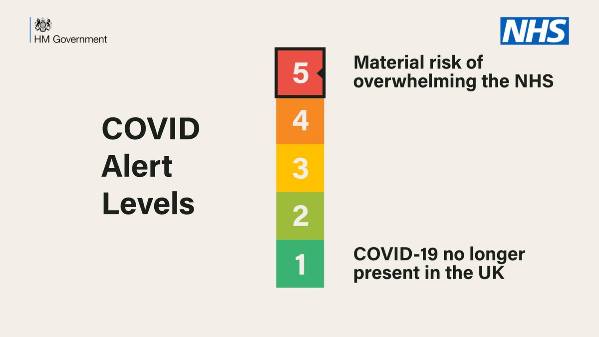 There will be five alert levels.Level One means the disease is no longer present in the UK.Level Five is the most critical – the kind of situation we could have had if the NHS had been overwhelmed.  #StayAlert