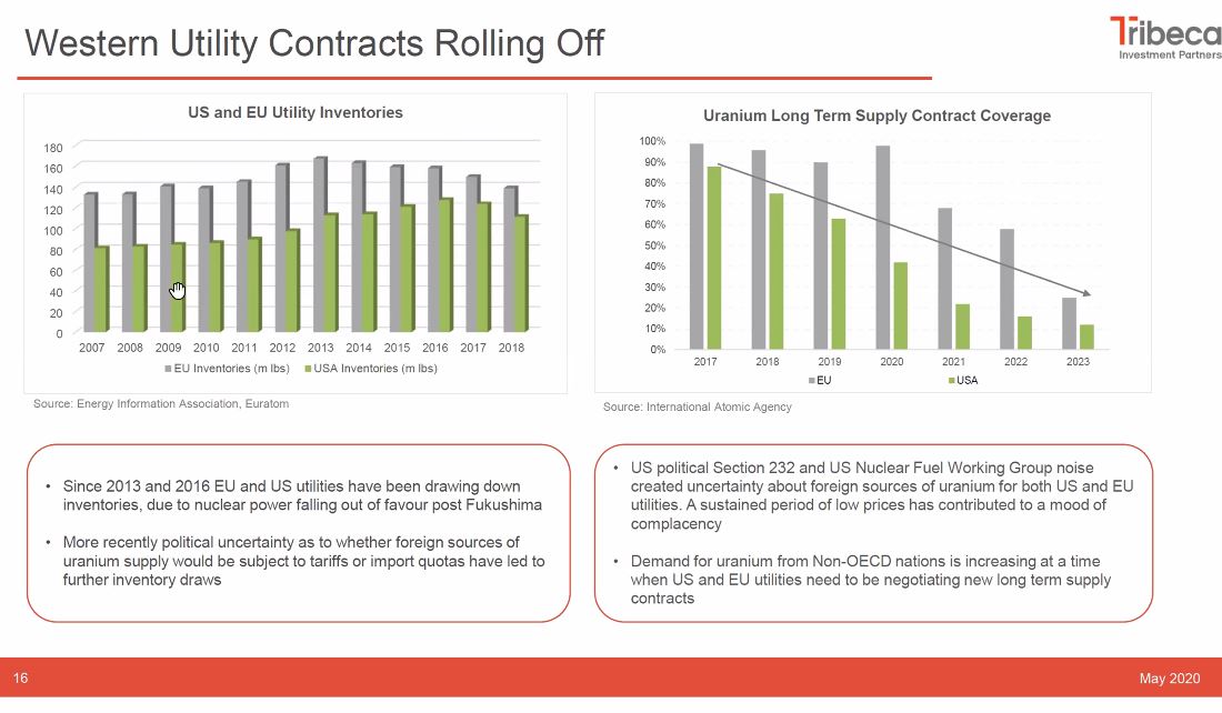 9) With 2020  #uranium production at 110M lbs,  #nuclear demand near 200M lbs, utilities have been depleting inventory for many years & must now begin a restocking cycle to cover future fuel needs & replenish stockpiles simultaneous with demand from new reactors =  #SupplyRisk..