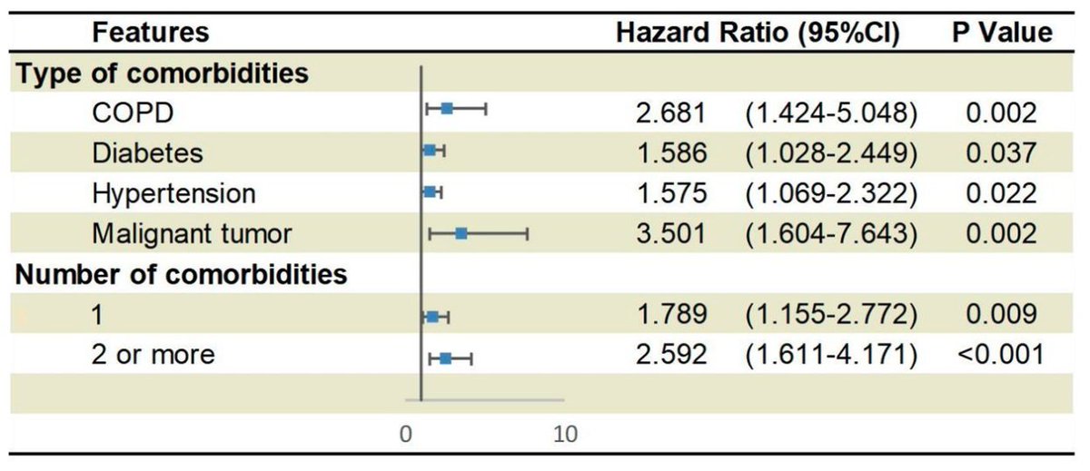 Whether diabetes in itself causes poor outcomes is not known. This Chinese cohort ( https://bit.ly/35M8G4A ) found that having diabetes was associated with a higher risk of poor outcomes, after adjusting for age and smoking. But this is not conclusive. 3/n