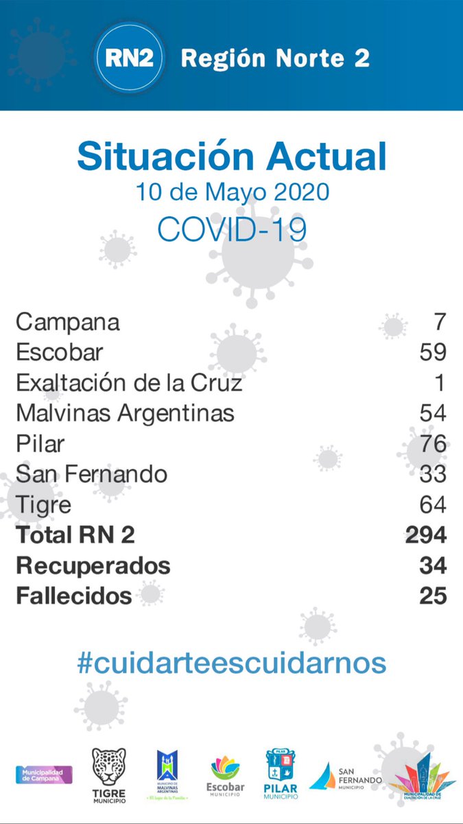 RN2_Consorcio's tweet photo. #RN2
Situacion Actual COVID-19 10 de Mayo de 2020 en el Consorcio Región Norte 2 
 #NosCuidamosEntreTodos   #COVID19 https://t.co/4XYdiUC3ou