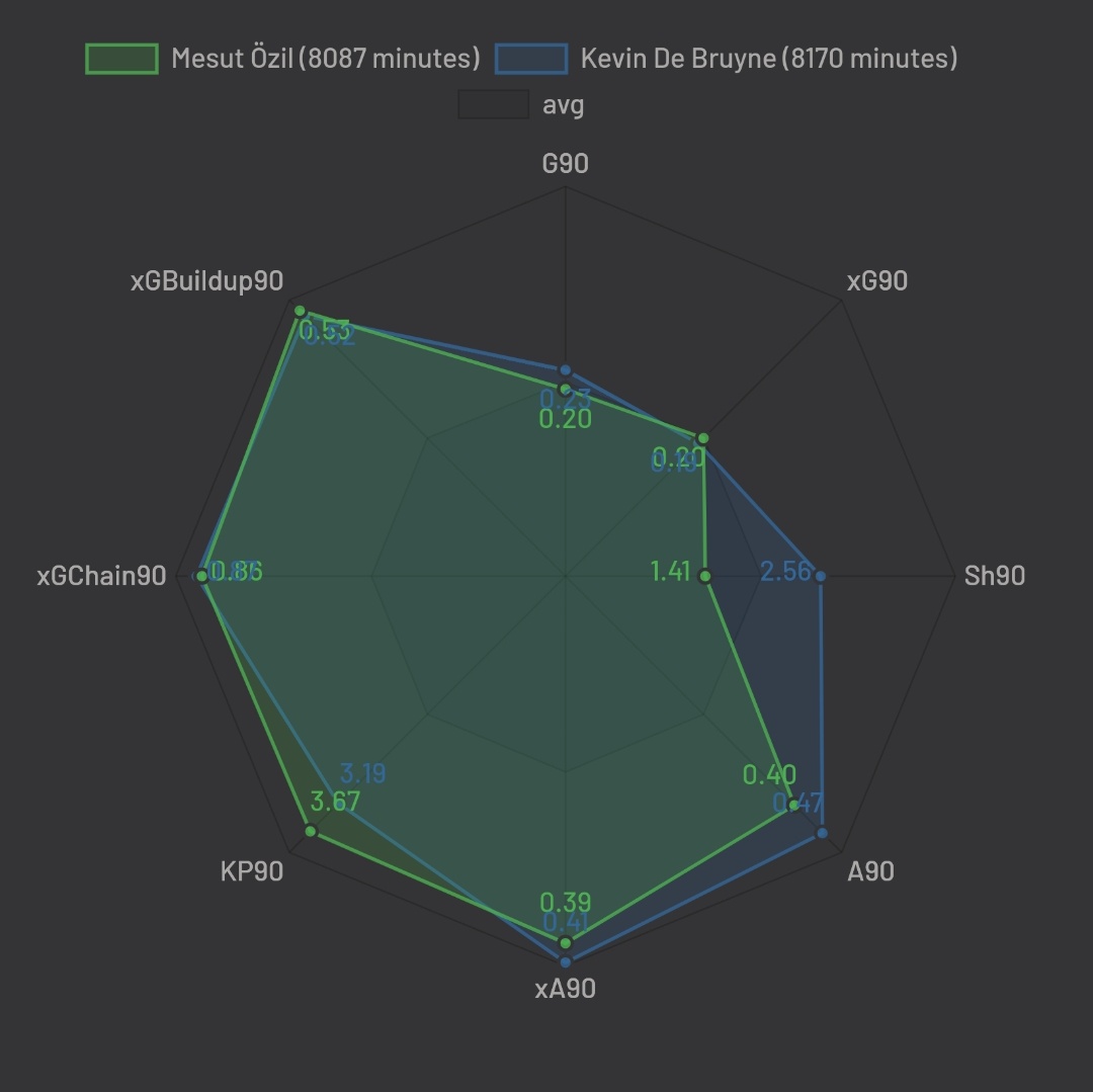 Looking into the numbers, he does slightly outperform his xG (suggesting a good finisher) but a larger difference comes in his xA, suggesting his teammates also play a big role in him outperforming expected numbers.