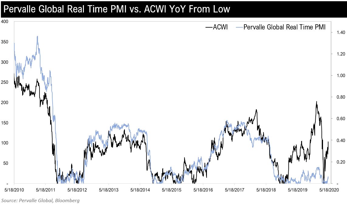 Global equities for the second time in a year price in a growth rebound that our Real Time PMI model does not confirm.