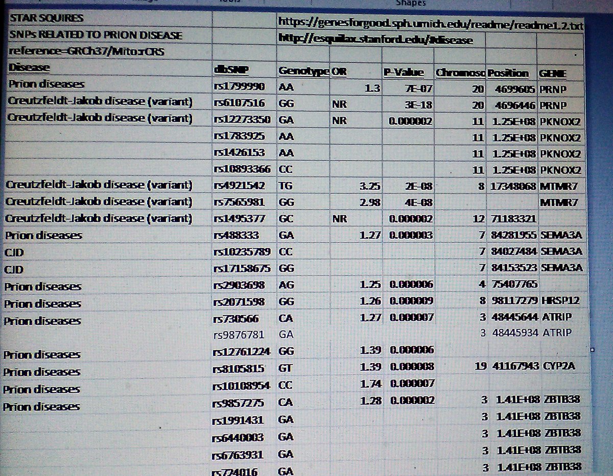 StarDeSoul's tweet photo. @prionalliance How can I get tested to confirm these #PrionDisease mutations found in my genome during a research study? I'm trying to solve our family medical mystery and qualify for research studies. https://t.co/ZyyPSf0MDX
