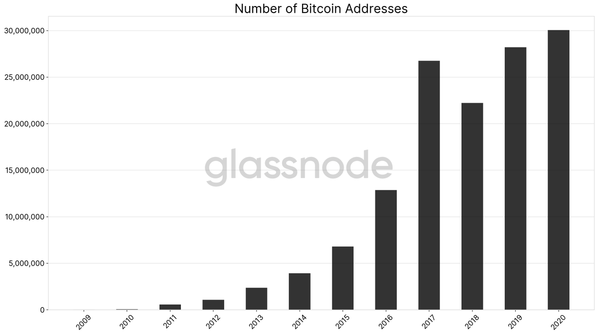 2/ NETWORK GROWTHThe number of  #Bitcoin   addresses is steadily increasing and currently at ATH. It recently crossed the milestone of 30 million addresses.That's an increase of +234% since the last halving four years ago.