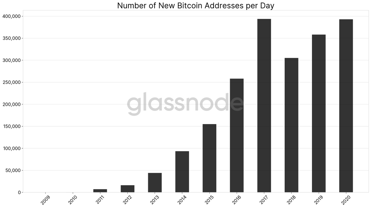 3/ GROWTH RATENot only is the network increasing, but so is the pace it which it grows.The current growth rate (daily number of addresses added to the  #Bitcoin   network) is over 68% higher than compared to last halving four years ago.