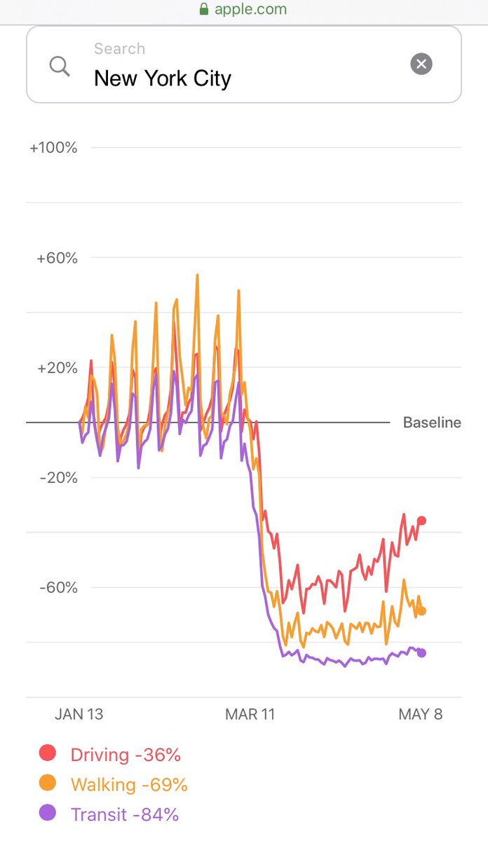 The driving level in NYC is down 36% from the baseline (mid Jan), but it’s essentially double from the low point of late March. In NY overall, it’s down only 29% from the baseline.