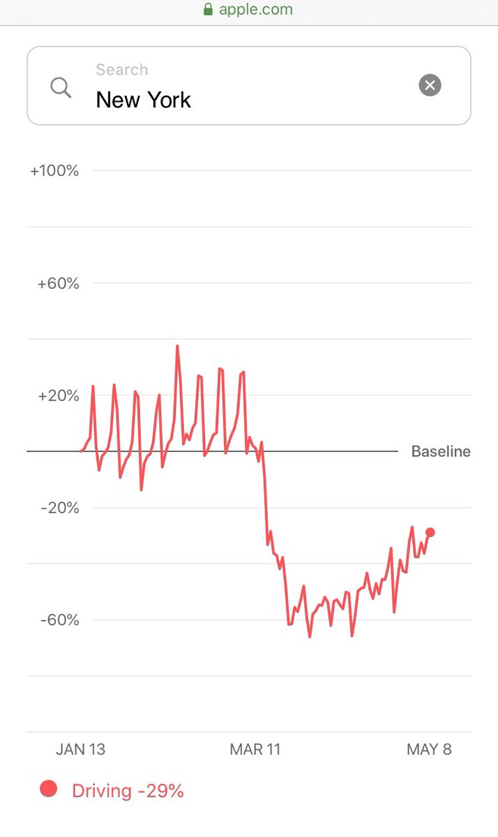 The driving level in NYC is down 36% from the baseline (mid Jan), but it’s essentially double from the low point of late March. In NY overall, it’s down only 29% from the baseline.