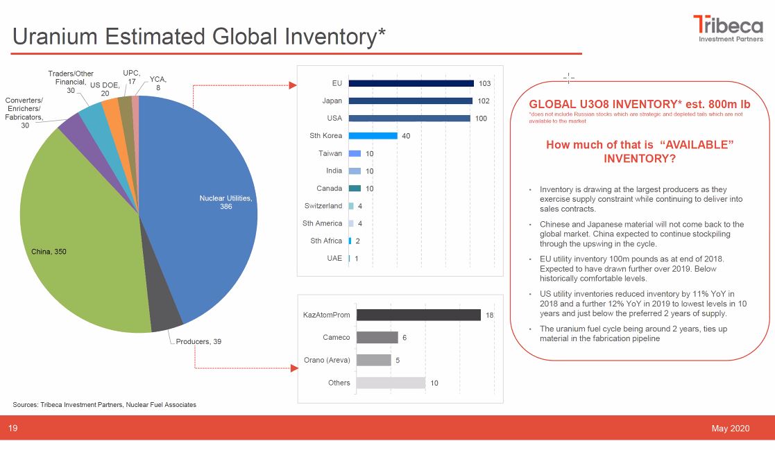 11) Lastly, Global supply of "available"  #uranium inventory has shrunk,  #U3O8 Spot supply is now tight& U3O8 Bull Market is underway on a >80% price rise since 2016... BUT  #uranium  #stocks have fallen way behind & need to rebound an average +255% to catch up with Spot price