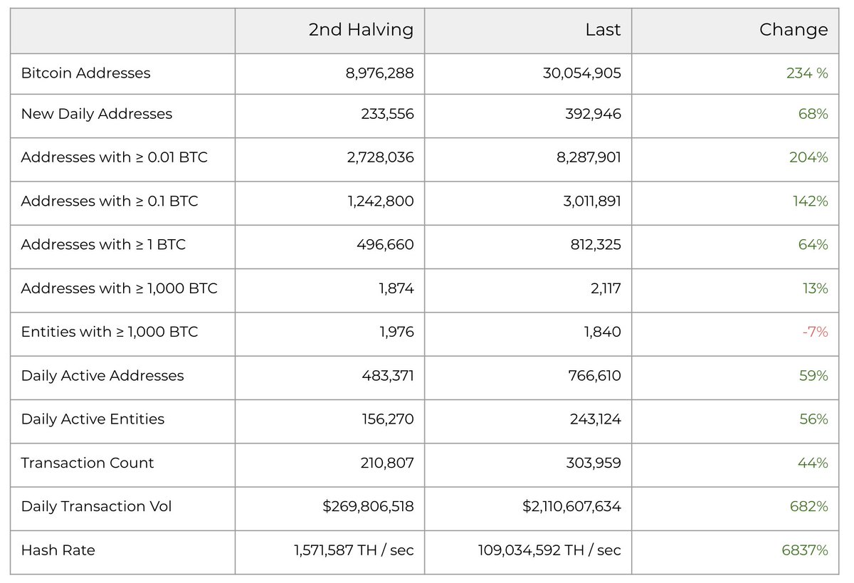 1/  #Bitcoin   fundamentals are stronger than ever.As the halving approaches, let's zoom out and look at how on-chain fundamentals have developed historically, and how they compare to the last halving.TL;DR – Network fundamentals are compelling; long-term bullish  $BTCTHREAD 