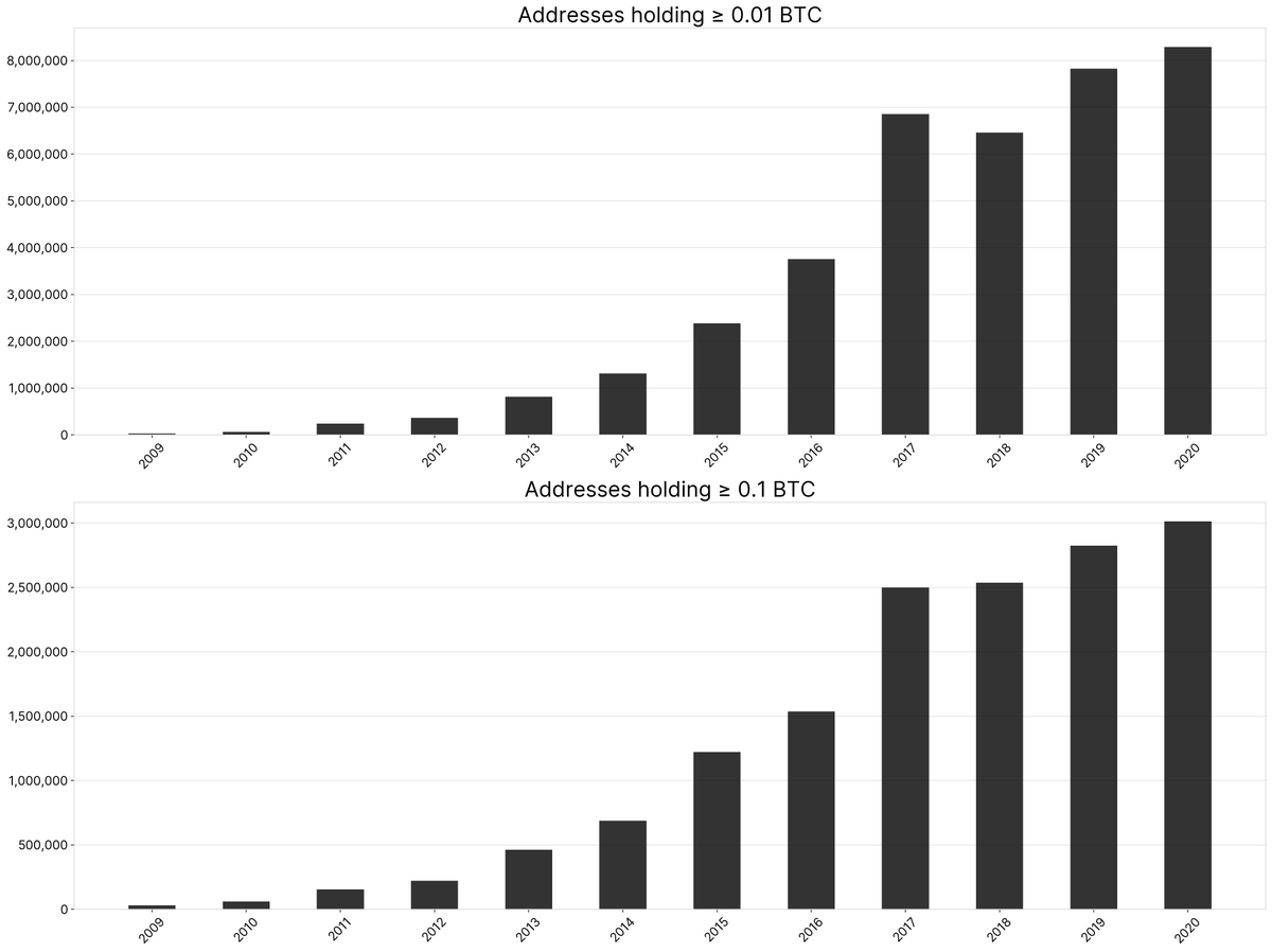 4/ "RETAIL" ADDRESSESNumber of  #Bitcoin   addresses holding at least 0.01  $BTC and 0.1  $BTC are hitting new ATHs in 2020 almost on a daily basis.These addresses have increased by over 204% and 142% since the last halving, respectively.