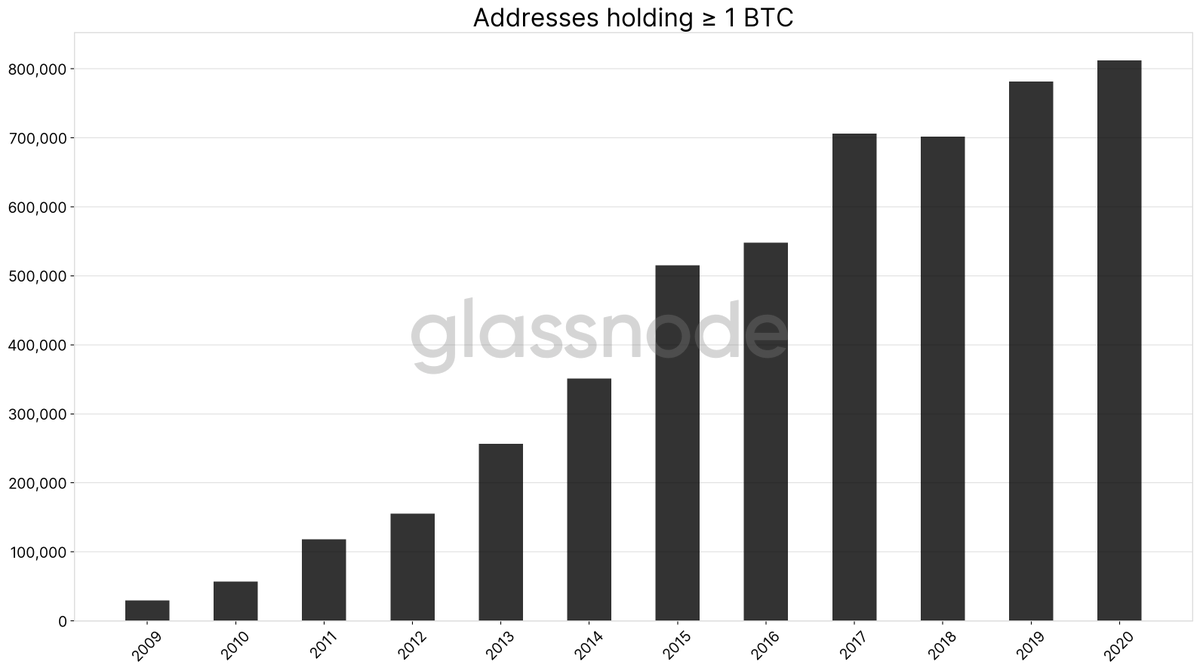 5/ WHOLECOINERSThe number of  #Bitcoin   addresses holding at least 1  $BTC has shown a steady increase over the years. With over 800,000 addresses it is currently at ATH.There are roughly 64% more wholecoiner addresses today than during second halving in July 2016.