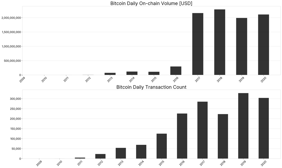 8/ VOLUMEDaily  #Bitcoin   on-chain volume (USD) as been constantly high since 2017, indicating sustained network usage. Lack of larger increases is imo an indication of increased HODL behaviour and the SoV narrative. Who wants to actually spend their bitcoins today?