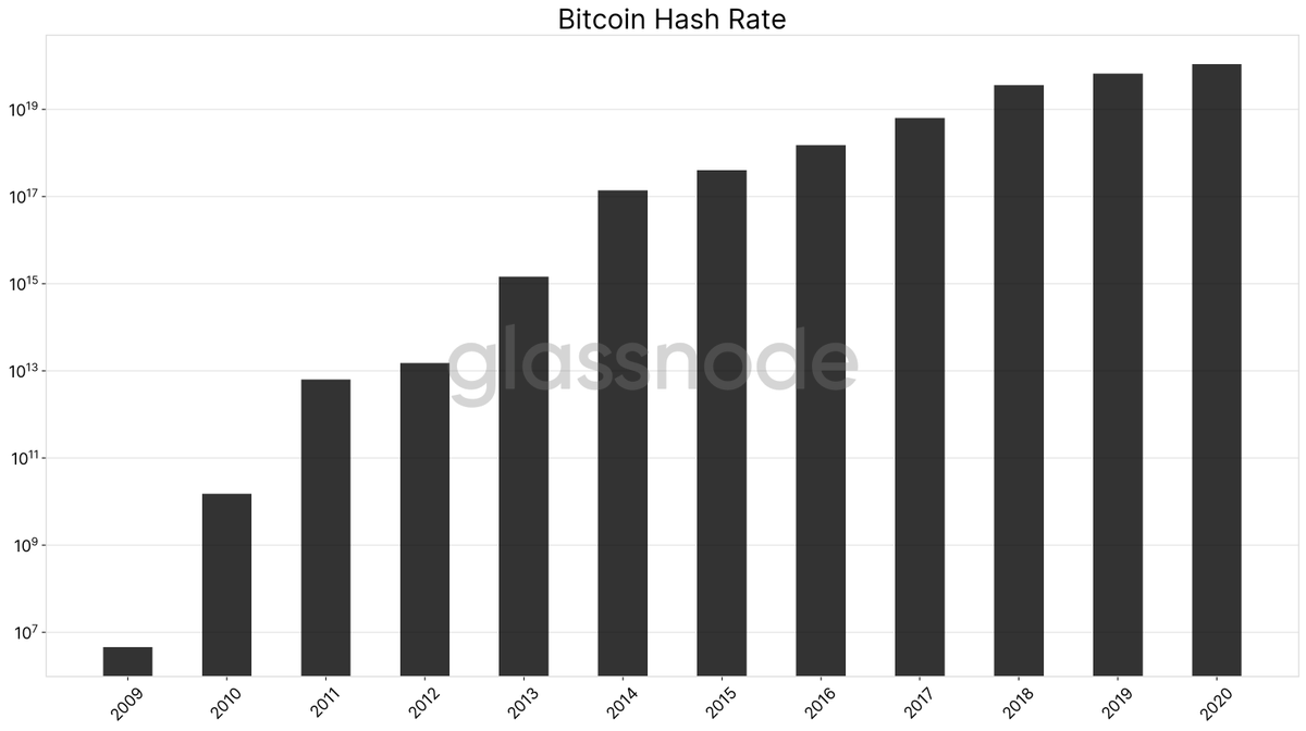9/ MINERSMiner capitulation? Nothing further away from the truth.Hash rate has significantly increased every single year throughout  #Bitcoin  's history, constantly adding to the network's security.Today's hash rate is up more than 6800% since the last halving.