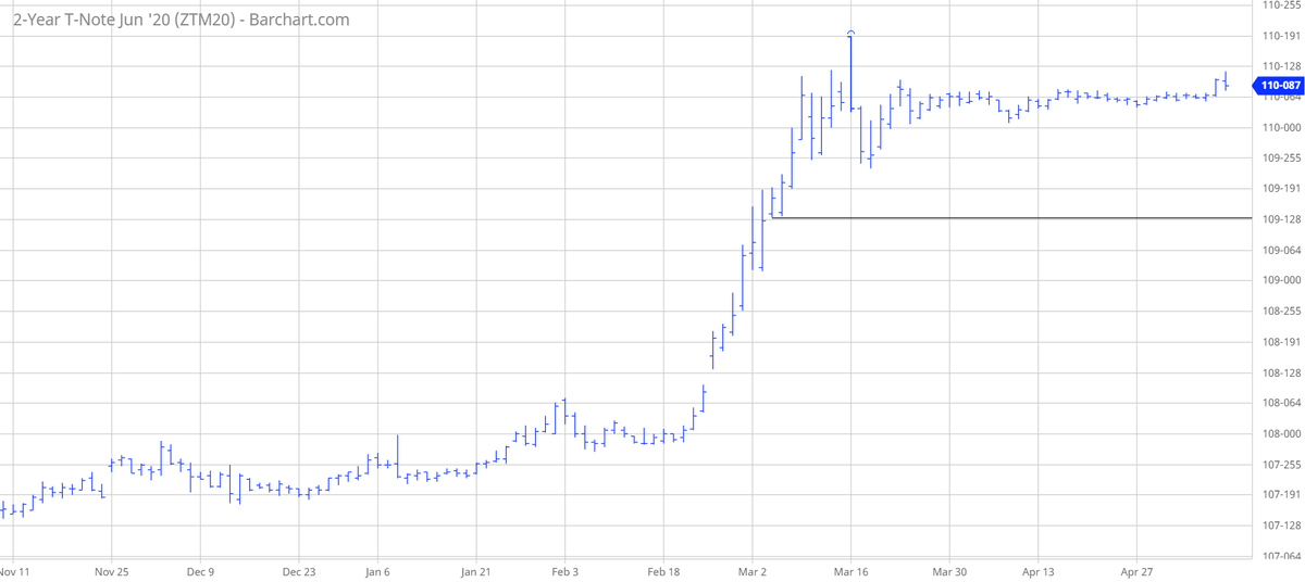 TradesByDave's tweet image. #ZT_F I&apos;m long ZTM0 @ 110-08. The protective stop is 109-13. #TNotes