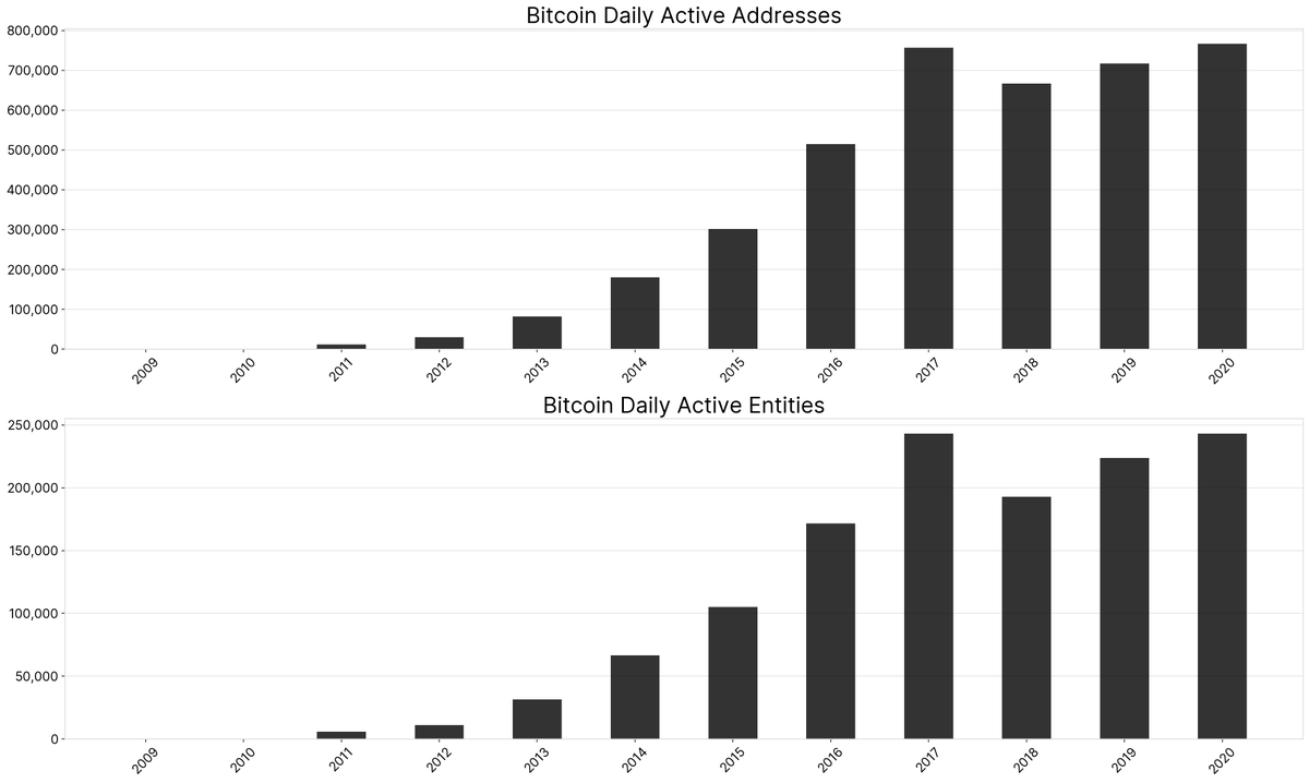 7/ NETWORK ACTIVITYDaily number of active  #Bitcoin   addresses and entities has been steadily increasing since three years, approaching the ATHs of the bull market in 2017.Both numbers have increased by over 55% since the last halving four years ago.