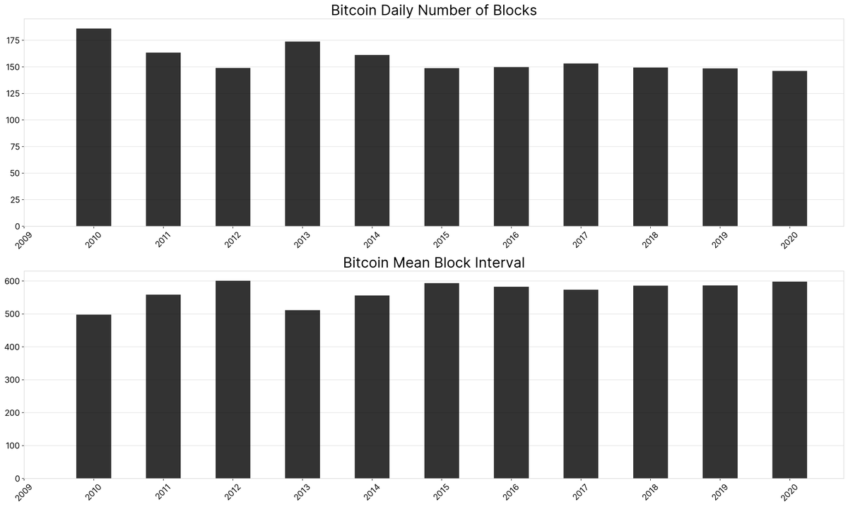 10/ BLOCKS #Bitcoin   simply works – like a clockwork. It's astonishing to see how the system's mechanisms continue to function as intended.Over the years blocks have been produced, on average, with a staggering constant frequency – just as designed.