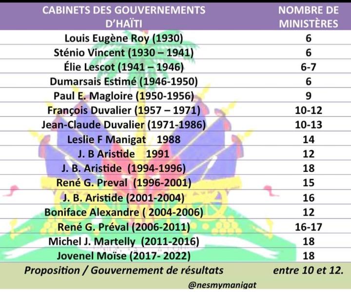 nesmymanigat's tweet photo. Prezidan Estime pase 4 an sou pouvwa ak 6 grenn minis, pami yo Fignole, san Premye Minis. Li fè ekspozisyon Bisantnè, Baraj Pelig, ODVA, ranbouse dèt ak kòb sitwayen. Jodi a nou gen 1 PM +18 minis +2 minis nan biwo PM +9 sekretè deta = 30 moun ki poko janm ka pibliye yon bidjè. https://t.co/MXo1SdCMLD