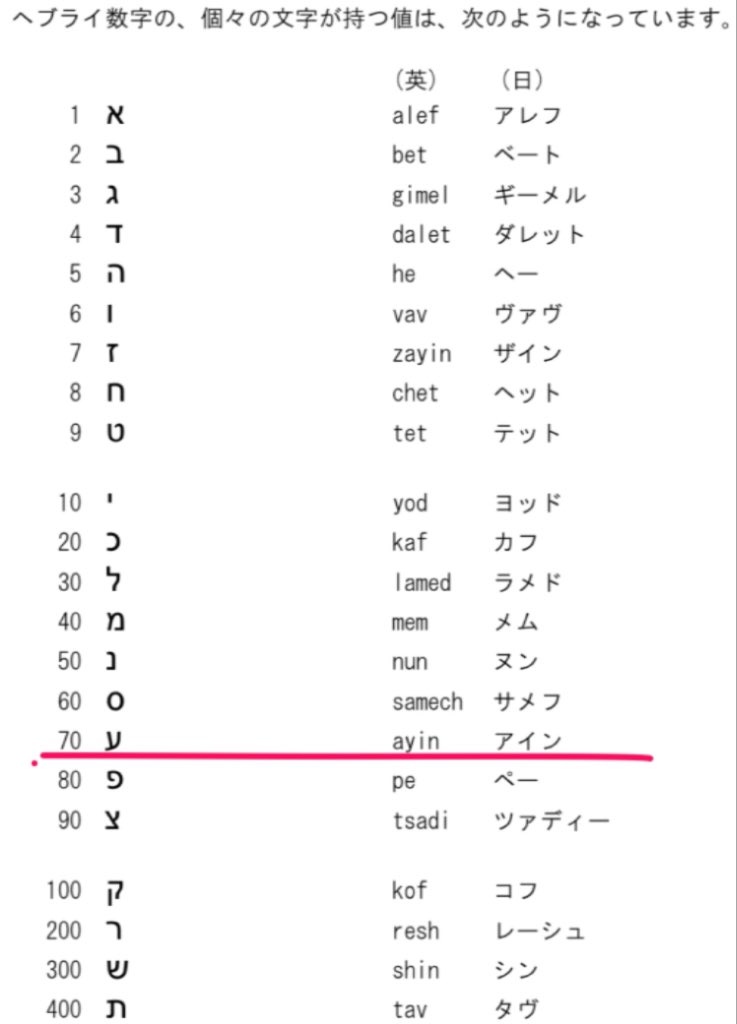 Vivienne7 ヘブライ語のアルファベットは それぞれが 数字を表す T Co Nwdwmbt0s3 ヘブライ語の数値で 70 ע は アイン Ayin 志村けんは享年70歳 偶然が重なりました アイーン アイン はヘブライ語 で 目 という意味