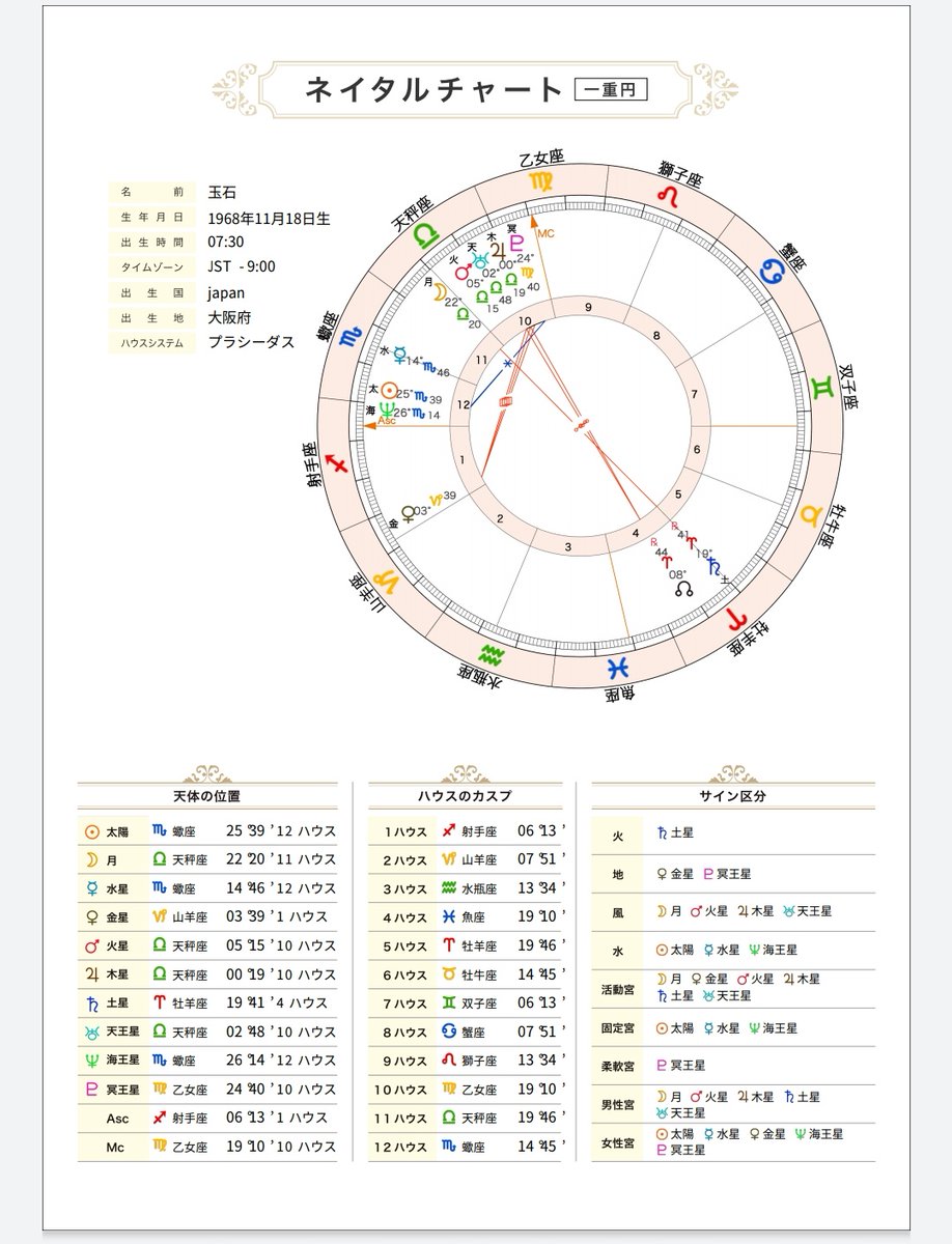 玉石 7 30 ーカンケイ In 扇町para Dice در توییتر いいねの数だけ自己紹介する ４ 星座 太陽星座 いわゆる星座 蠍座 月星座 天秤座 水星星座 蠍座 金星星座 山羊座 火星星座 天秤座 木星星座 天秤座 土星星座 牡羊座 天王星星座 天秤座 海王星星座