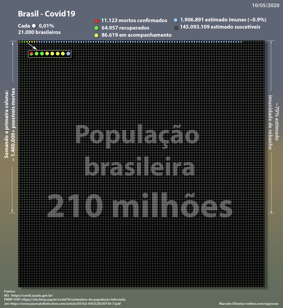 Tentei fazer um gráfico que mostre a escala da população brasileira, e nossa progressão na pandemia, temos trabalho pela frente.

Ainda não mostra algumas coisas, como o problema do stress no sistema de saúde, mas acho que dá uma idéia do panorama.