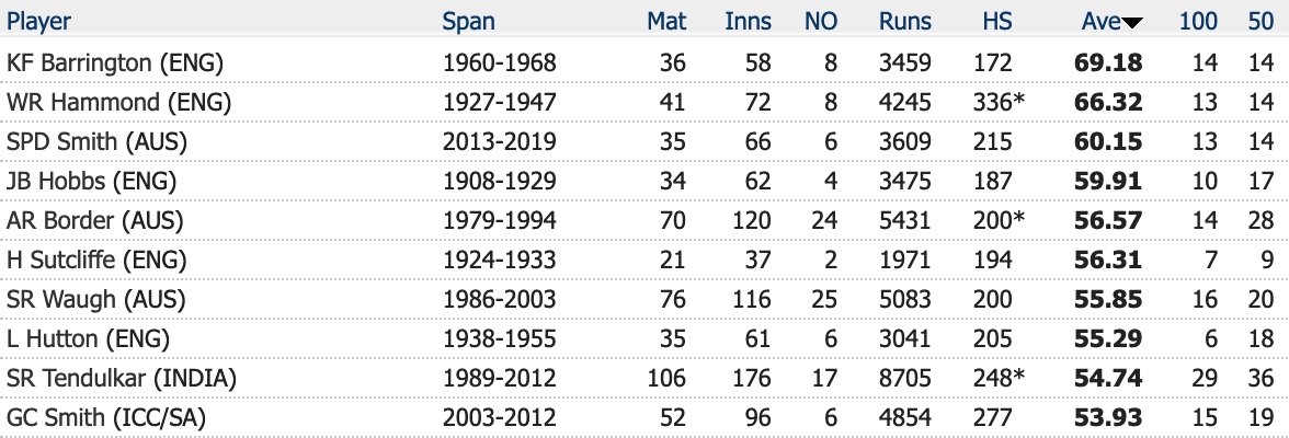 Rob Moody Here S The Top 10 Batsmen Averages Away From Home Minimum Tests Steve Smith Already An All Time Great Let S Hope He Keeps It Going T Co K3uer6j2yo